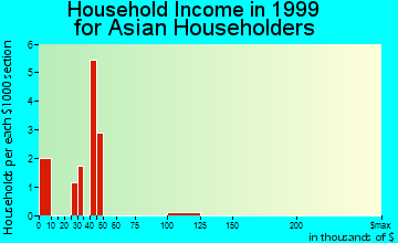 Elko household income for Asian householders