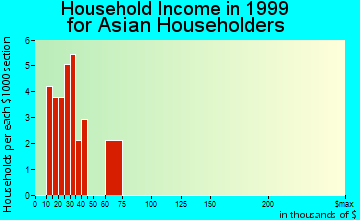 Nellis AFB household income for Asian householders