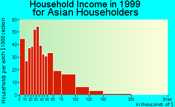 Reno household income for Asian householders