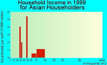 Derry household income for Asian householders