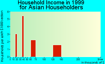 Exeter household income for Asian householders