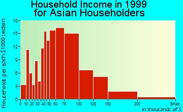 Bloomfield household income for Asian householders