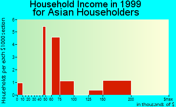 Budd Lake household income for Asian householders