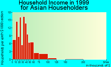 Camden household income for Asian householders