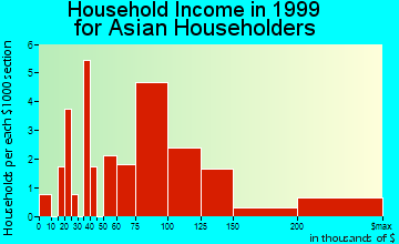 Colonia household income for Asian householders