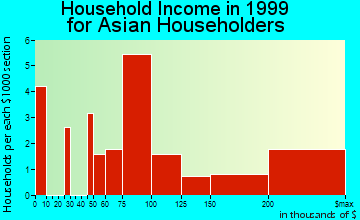Cranford household income for Asian householders