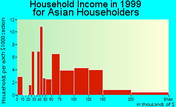 Dayton household income for Asian householders
