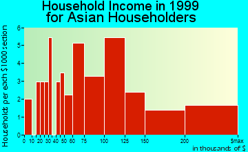 Demarest household income for Asian householders