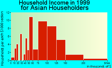 Dumont household income for Asian householders