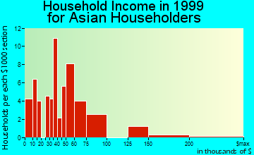 East Rutherford household income for Asian householders