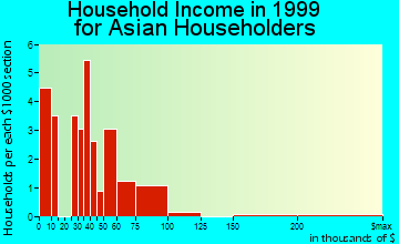 Fairview household income for Asian householders