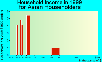 Flemington household income for Asian householders