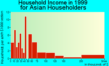Guttenberg household income for Asian householders