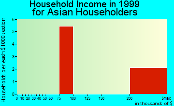 Hopewell household income for Asian householders