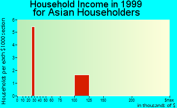Margate City household income for Asian householders