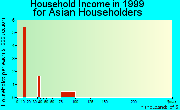 Mount Ephraim household income for Asian householders
