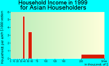 Pennington household income for Asian householders