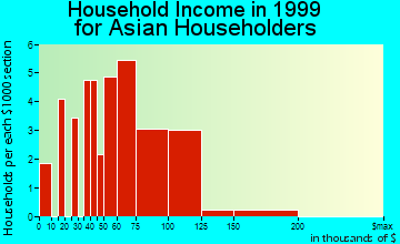 Plainsboro Center household income for Asian householders