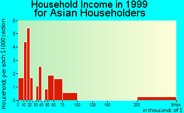 Princeton household income for Asian householders