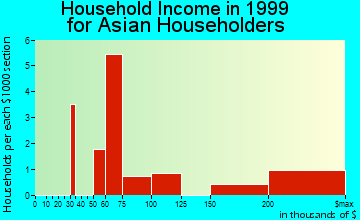 Princeton North household income for Asian householders