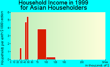 Ramblewood household income for Asian householders