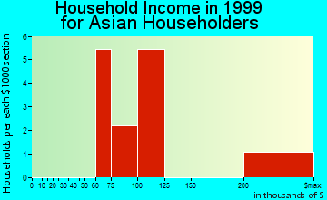 Riverdale household income for Asian householders