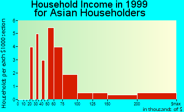 Rockaway household income for Asian householders