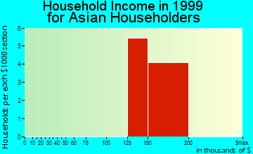 Rocky Hill household income for Asian householders