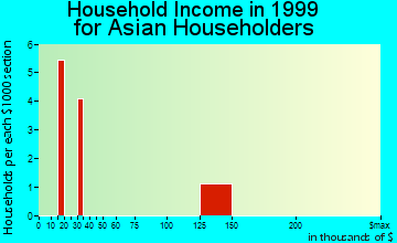 Runnemede household income for Asian householders