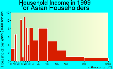 Secaucus household income for Asian householders