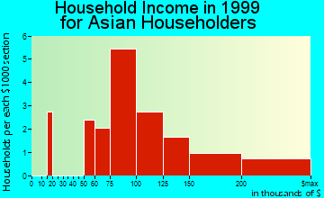 West Caldwell household income for Asian householders