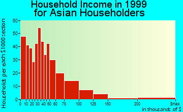Albuquerque household income for Asian householders