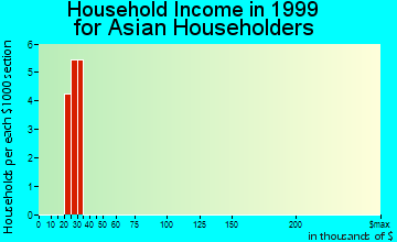 Lovington household income for Asian householders