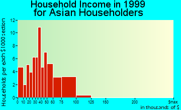 Santa Fe household income for Asian householders