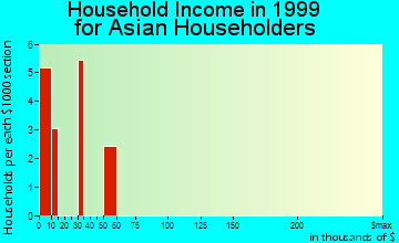 Silver City household income for Asian householders