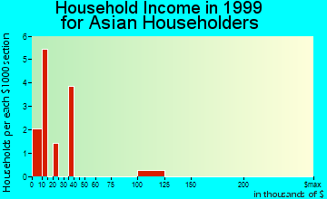 Socorro household income for Asian householders