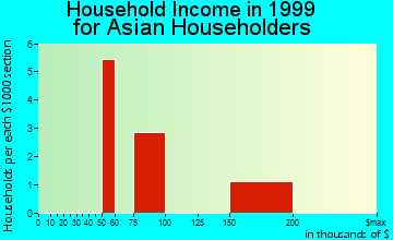 Airmont household income for Asian householders
