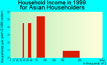 Allegany household income for Asian householders