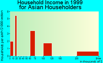 Amsterdam household income for Asian householders