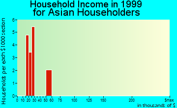 Ballston Spa household income for Asian householders