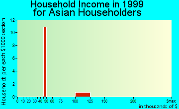 Balmville household income for Asian householders