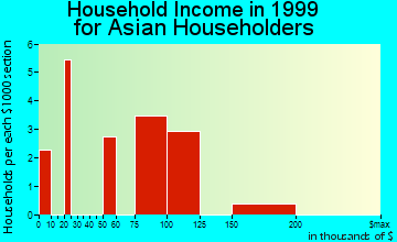 Bardonia household income for Asian householders