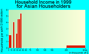 Batavia household income for Asian householders