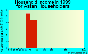 Bay Park household income for Asian householders