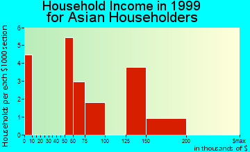 Bellerose Terrace household income for Asian householders