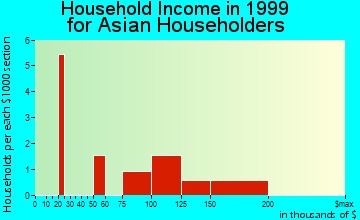Blauvelt household income for Asian householders