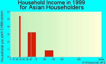 Blue Point household income for Asian householders