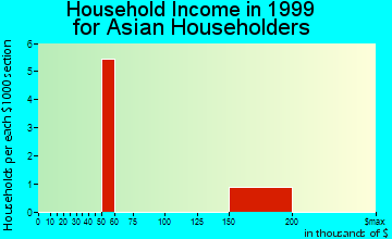 Cold Spring household income for Asian householders