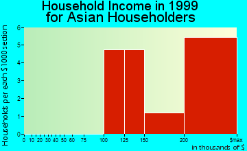 Cornwall on Hudson household income for Asian householders