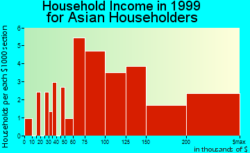 Dix Hills household income for Asian householders